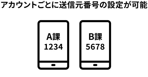 送信ごとの送信元番号の設定